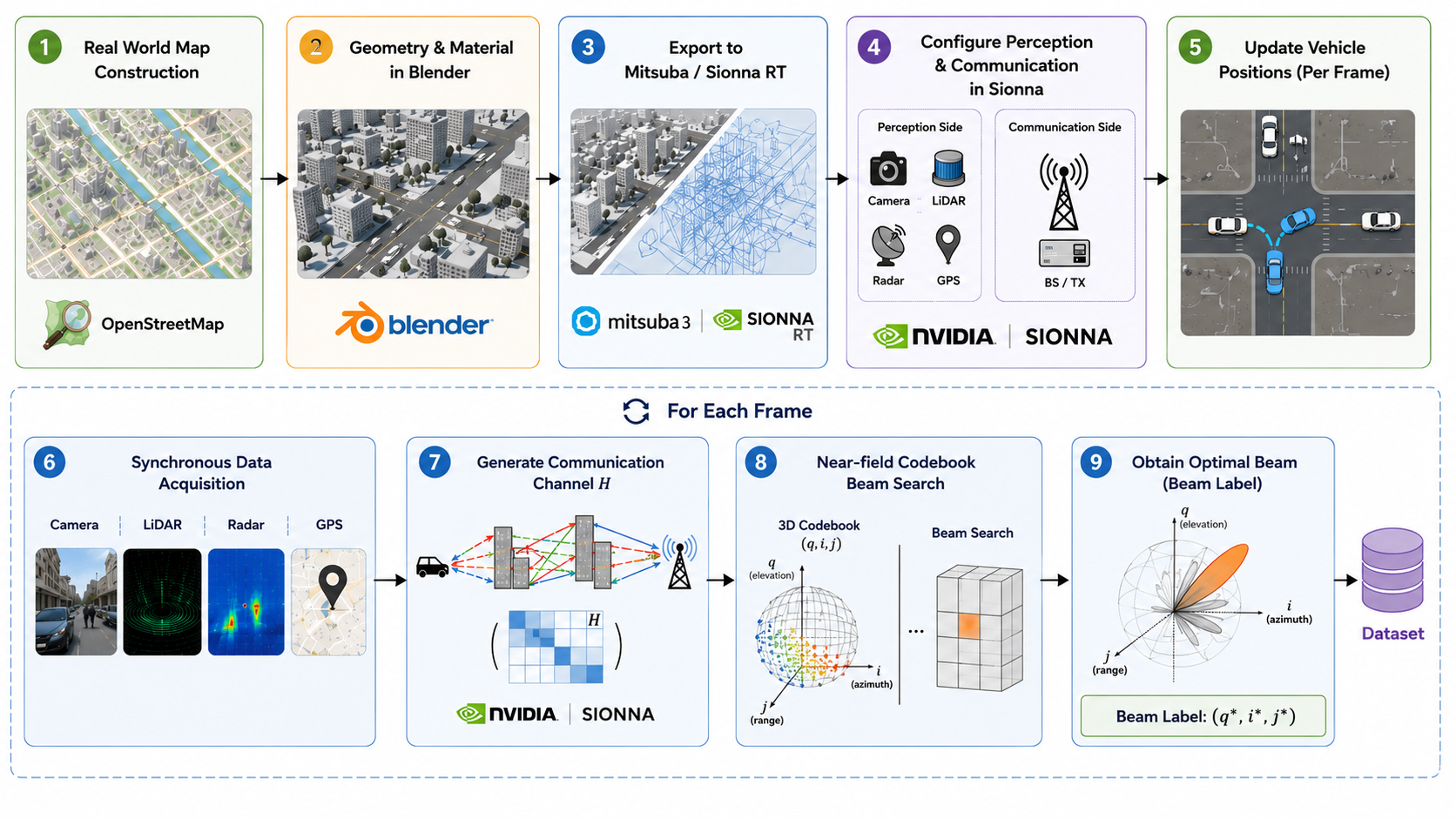 V2X-SenseComm data generation workflow